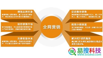 十堰易搜科技浅谈传统企业如何做好全网营销推广